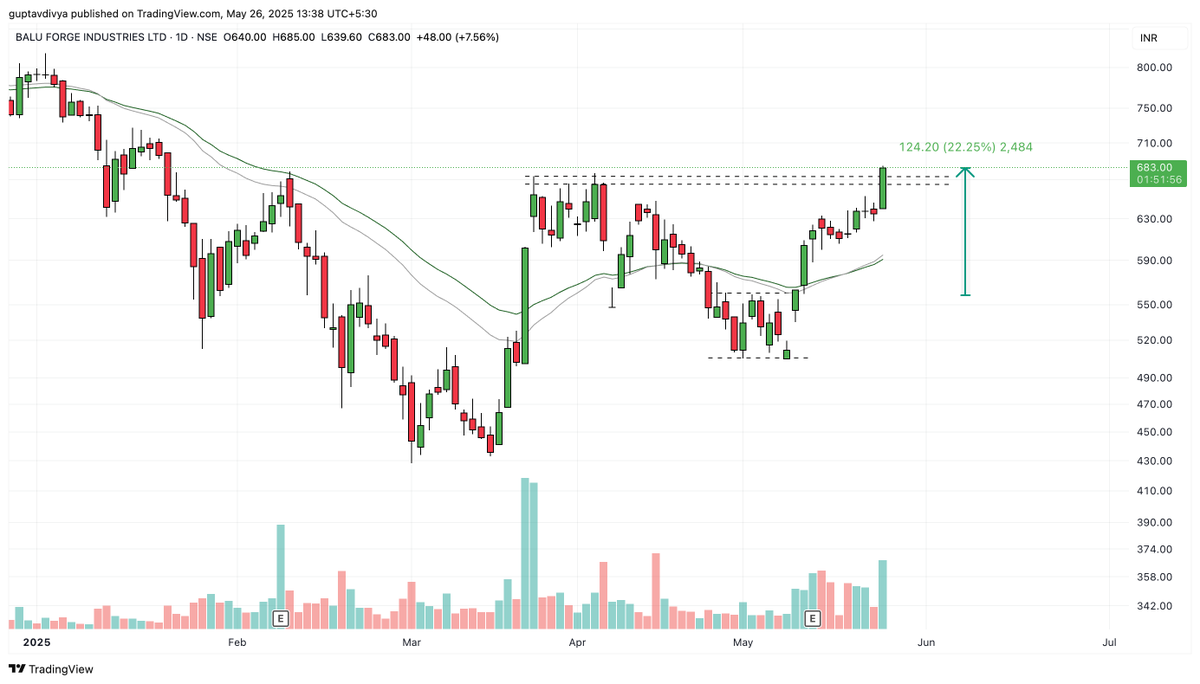 Tradetalkss's tweet image. #BALUFORGE 

583 TO 680 

20% + 

Breaking out with volumes