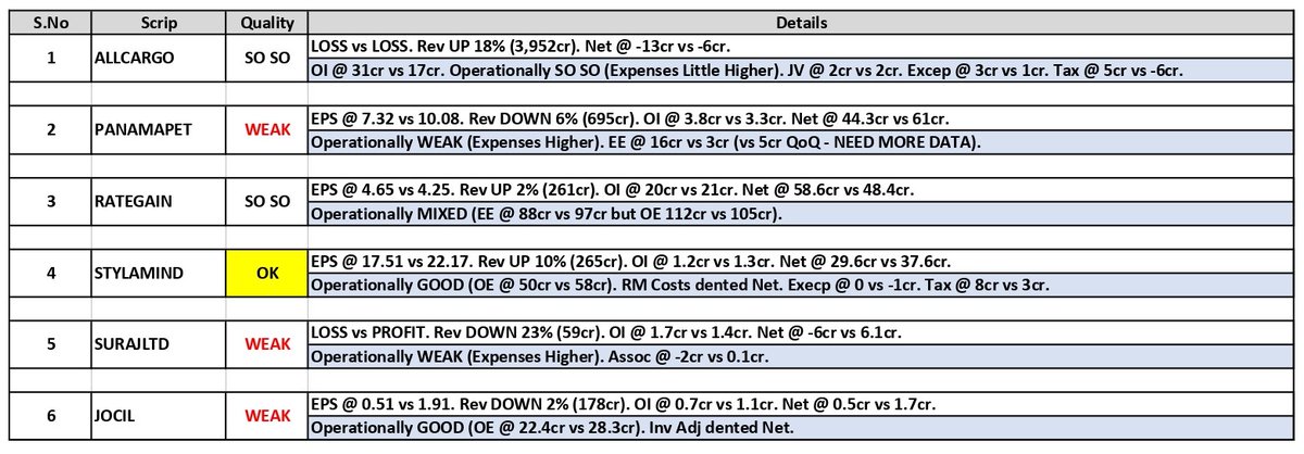 about_nav's tweet photo. #Results Updates (01):
1. #Allcargo Logistics
2. Panama Petrochem (#PANAMAPET)
3. #RateGain Travel Technologies
4. Stylam Industries (#STYLAMIND)
5. Suraj Limited (#SURAJLTD)
6. #Jocil Limited
#Q4Results #Q4FY25 #Nifty50 #NiftyBank #Zomato #balkrisind #hudco #HINDALCO https://t.co/u447839qS6