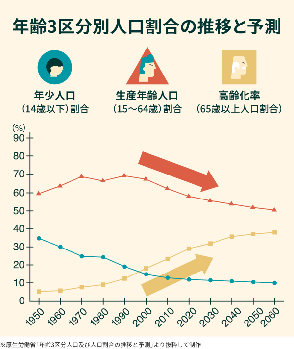 📘【年金の基本】仕送り方式って知ってる？

厚生年金・国民年金は「賦課（ふか）方式」。働く現役世代の保険料でいまの高齢者を支える仕組み。1965年は高齢者1人を現役9人で支えていましたが、2050年は1.2人で1人を支える推計に。