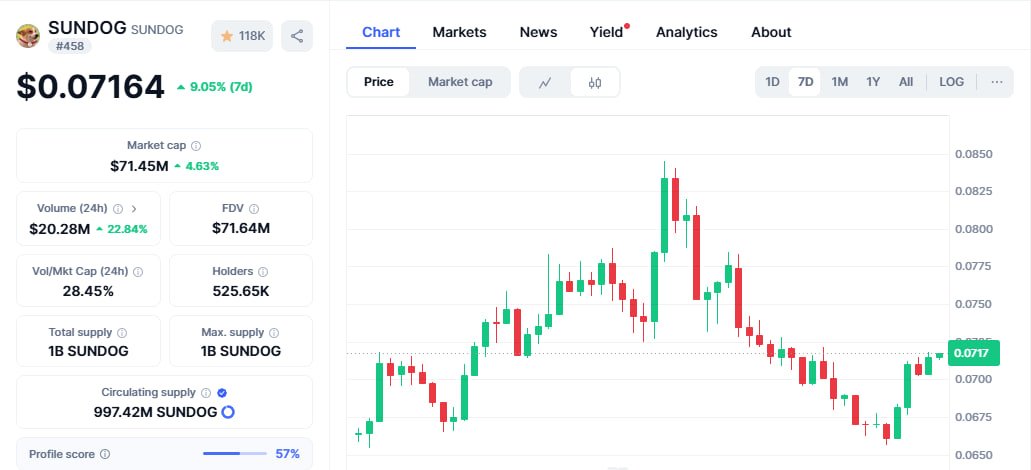 Are you even bullish enough? 

You ain't that bullish if you still ain't holding $SUNDOG.

Look at this healthy chart bros, look how sexy it looks. With all those curves, ups and downs, with a greatest potential for a massive leg up....

Actually seeing that - it's better than