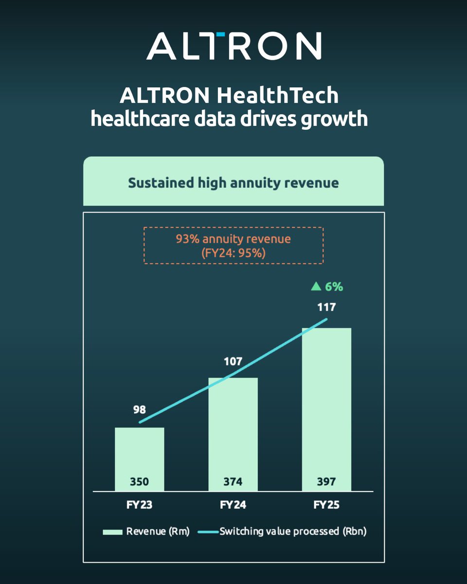 We’re very proud of the Annual Financial Results that <a href="/AltronGroup/">Altron</a> posted today and the part we’ve played in delivering the strong growth in profitability from core operations for the year ended 28 February 2025. Read here: eu1.hubs.ly/H0kpkny0

#AltronResults