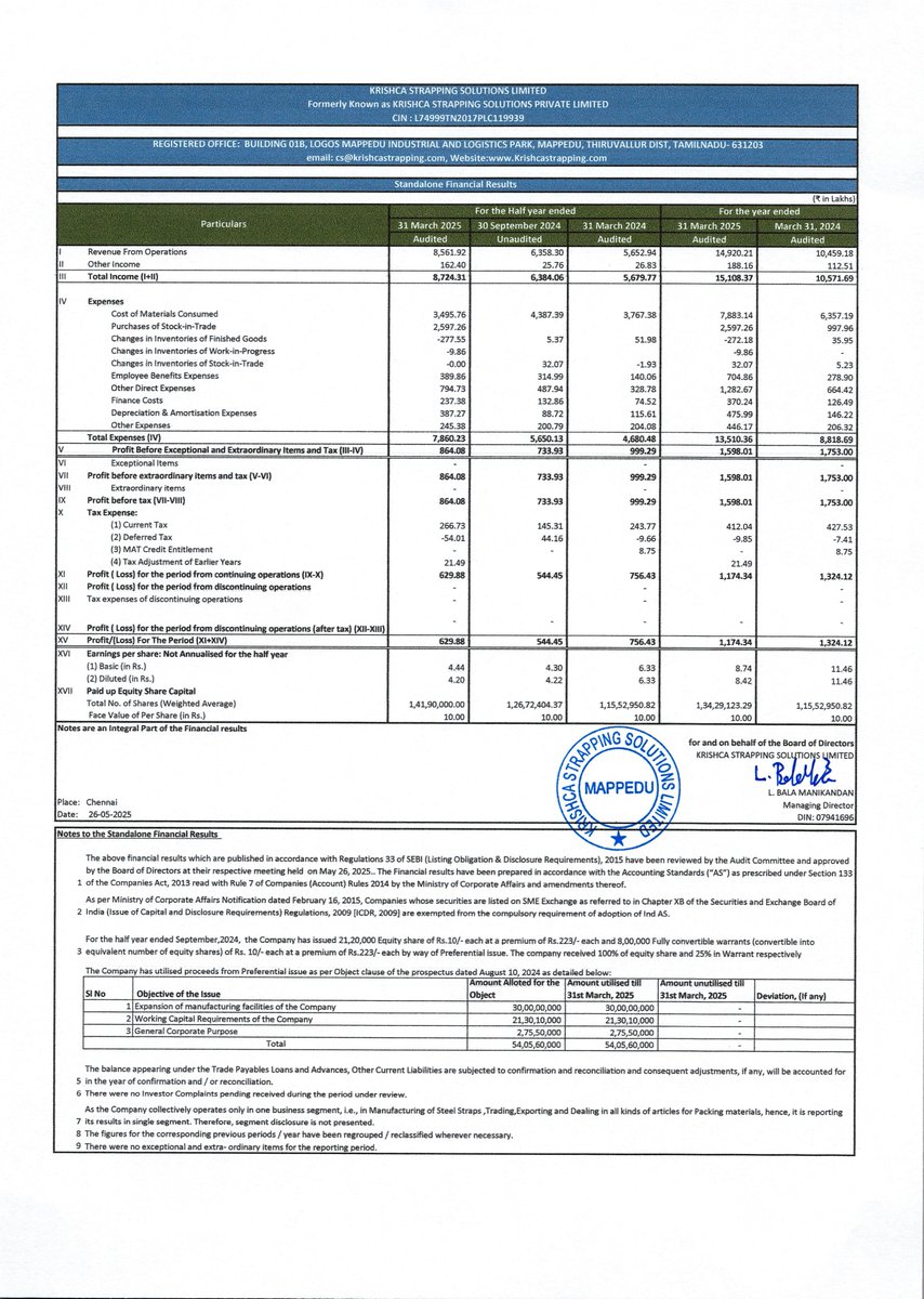 nileshkurhade's tweet photo. 📌 Krishca Strapping Solutions Limited informed the exchange about its approval for the financial results for the period ended March 31, 2025. #SME #KRISHCA 📄🧾 https://t.co/5i5nDVdPO6