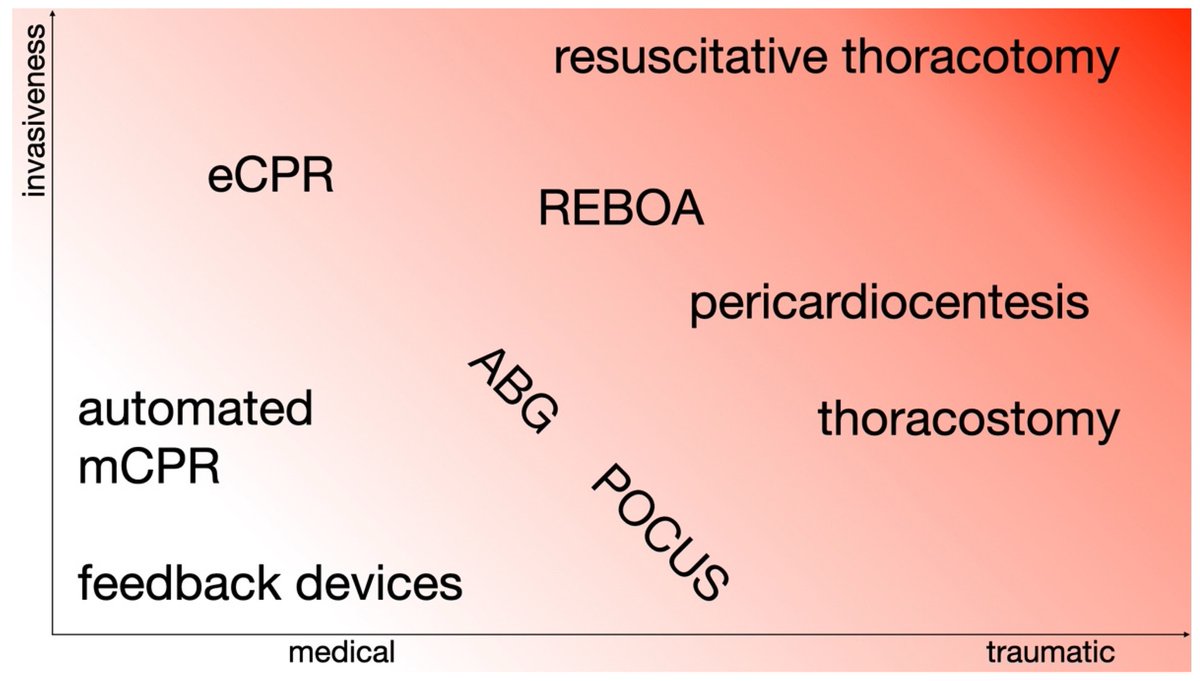 CritCareReviews's tweet photo. Today's Paper of the Day is:

Advanced and Invasive Cardiopulmonary Resuscitation Techniques as an Adjunct to Advanced Cardiac Life Support

https://t.co/JKgcYjlUQ5

Join us to read 1 paper per day and stay up-to-date as we cover the spectrum of critical care across 2025 https://t.co/IUdTYSZqmE