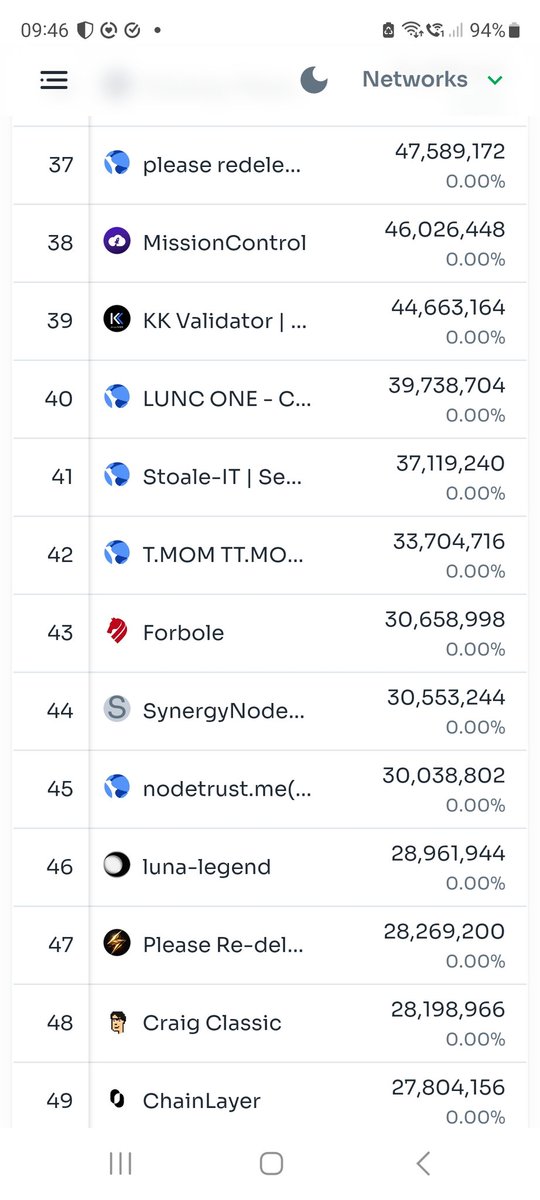 FishermanRG's tweet photo. Damn! A lot of these #LUNC validators shut down a long time ago...! Maybe time to wake up from the coma and check if your validator is still alive?🤦♂️🤷♂️
#ValidatorGraveyard #Sleepwalking #TerraClassic #Redelegate #RIPRewards https://t.co/GVE2rQWqmk