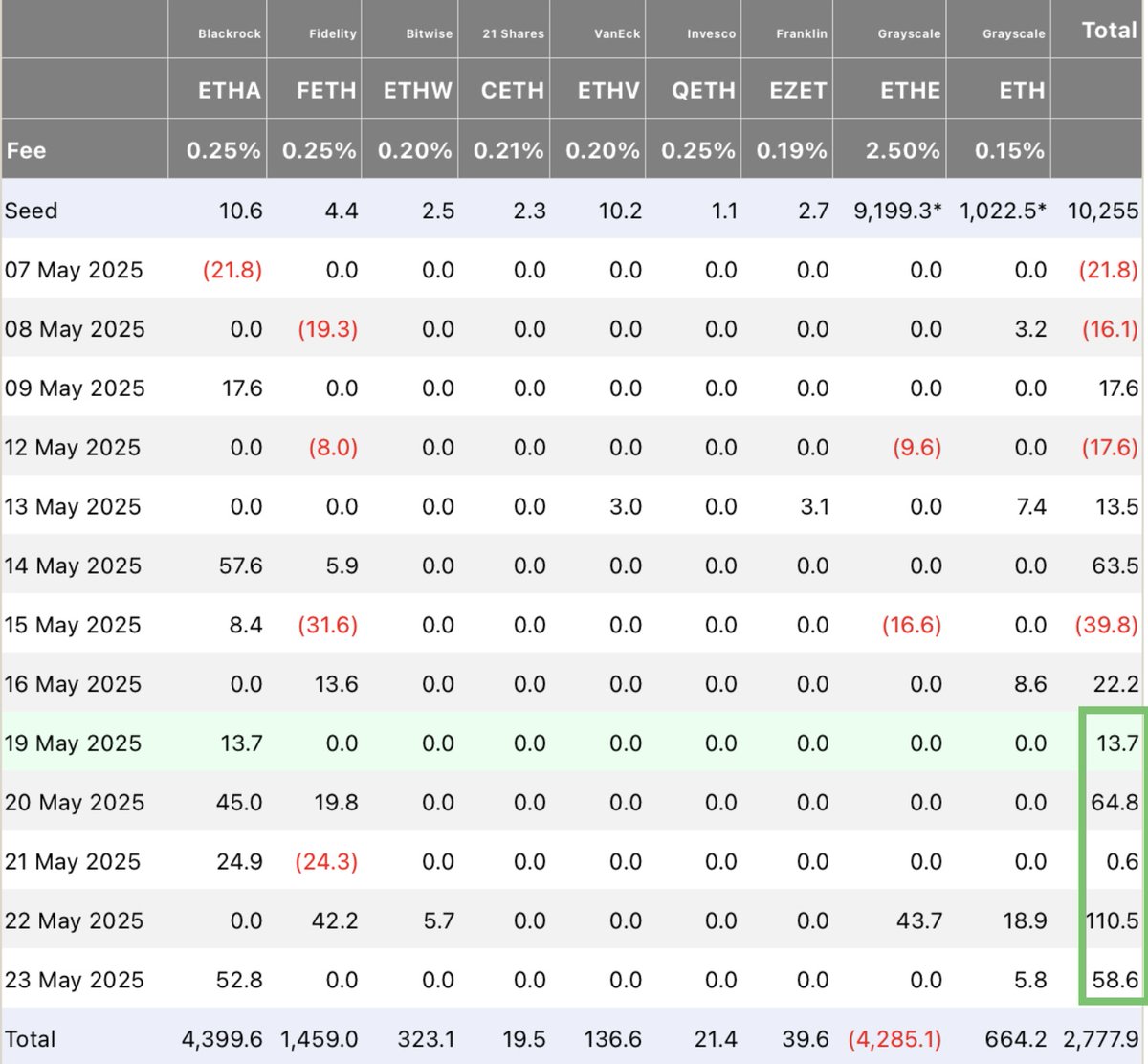 $ETH ETF inflow + $248,200,000 last week.

Institutions keep accumulating Ethereum. 🔥