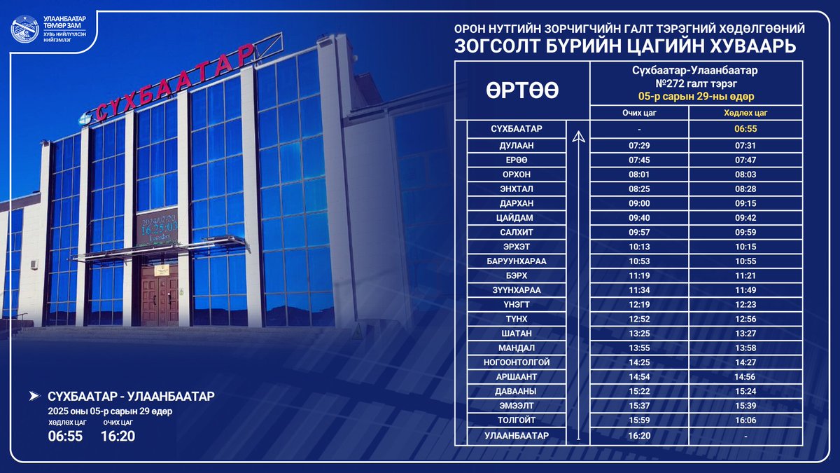 Зам засварын ажилтай холбоотойгоор 05-р сарын 29-ны өдрийн 05:55 цагт хөдлөх Сүхбаатар-Улаанбаатар чиглэлийн зорчигчийн №272-р галт тэрэг 06:55 цагт явах болсныг мэдэгдье. Иймд зорчигч та бүхэн дэлгэрэнгүй мэдээллийг 19001949 лавлах утаснуудаас авч, аяллаа төлөвлөөрэй гэж хүсье.