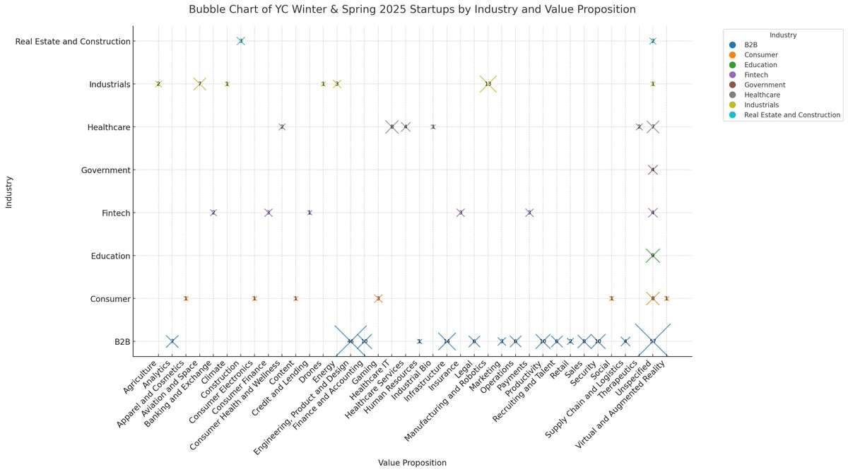 בעקבות שיחה אתמול עם יזם, ביקשתי מצ'אט להכין לי מפה של כל הסטארטאפים בYC משני הבאטצ'ים האחרונים (292 חברות), בהתבסס על השוק והמוצר. 
אחרי המון ניסיונות כושלים עד כדי כושלים מאוד שלו, זה הכי טוב שיצא. תהנו :)
*הוא לא הצליח לפרק את הקטגוריה של engineering גם אם חייו היו תלויים בזה