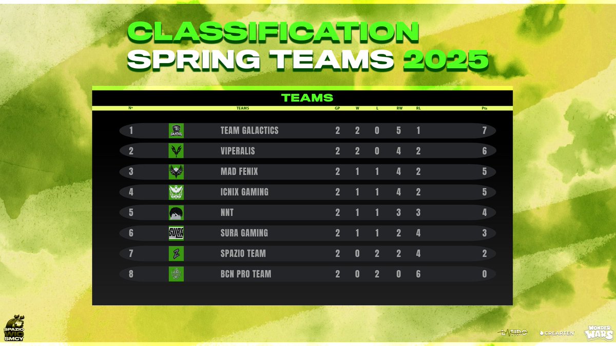 Spazio WIC Supremacy (@spaziowicsmcy) on Twitter photo 🍀𝐖𝐄𝐄𝐊 𝟐 𝐨𝐟 𝐒𝐏𝐑𝐈𝐍𝐆 𝐓𝐄𝐀𝐌𝐒
Here are the points after the second round!
The first place changed...it now goes to <a href="/tg_galactics/">#SomosTG🇪🇸</a> 🪐
6 teams get to playoffs --- there are many weeks ahead🔥
📺Tune in TUE+THU at 19h CEST
#spacioWICsmcy <a href="/WonderWarsGame/">Wonder Wars</a> 🍀𝐖𝐄𝐄𝐊 𝟐 𝐨𝐟 𝐒𝐏𝐑𝐈𝐍𝐆 𝐓𝐄𝐀𝐌𝐒
Here are the points after the second round!
The first place changed...it now goes to <a href="/tg_galactics/">#SomosTG🇪🇸</a> 🪐
6 teams get to playoffs --- there are many weeks ahead🔥
📺Tune in TUE+THU at 19h CEST
#spacioWICsmcy <a href="/WonderWarsGame/">Wonder Wars</a>