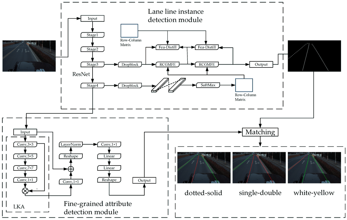 Sensors_MDPI's tweet image. Lane Attribute Classification Based on Fine-Grained Description
mdpi.com/1424-8220/24/1…
#lanedetection