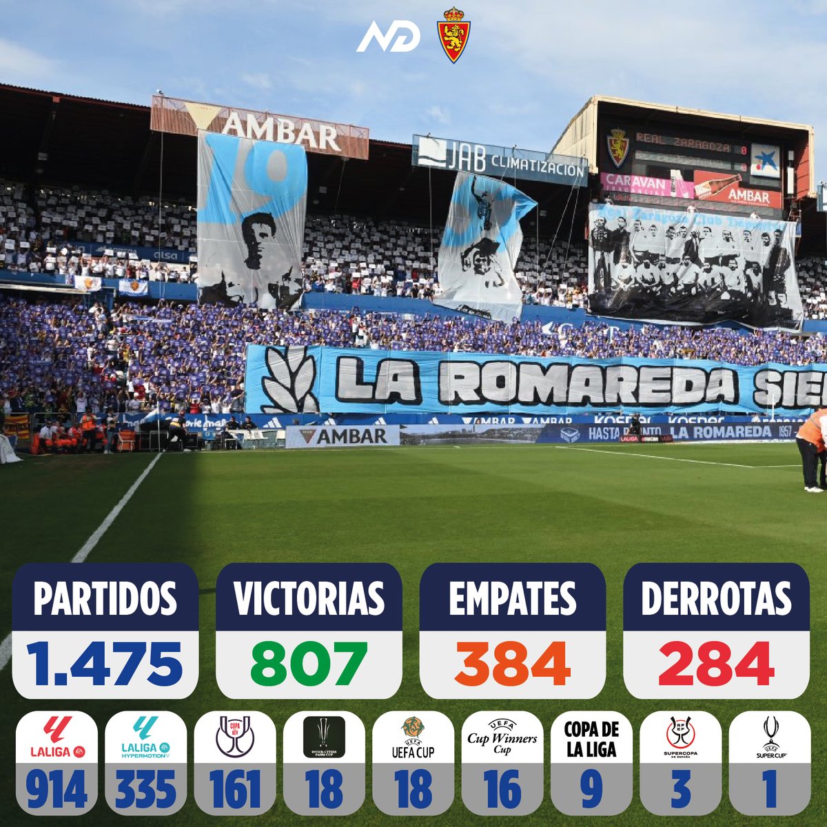 Los Números de David (@numerosdedavid) on Twitter photo 1.475 partido ha disputado el <a href="/RealZaragoza/">Real Zaragoza</a> en La Romareda.
Y que no se nos olvide, que la mayoría en 1ª División. 1.475 partido ha disputado el <a href="/RealZaragoza/">Real Zaragoza</a> en La Romareda.
Y que no se nos olvide, que la mayoría en 1ª División.