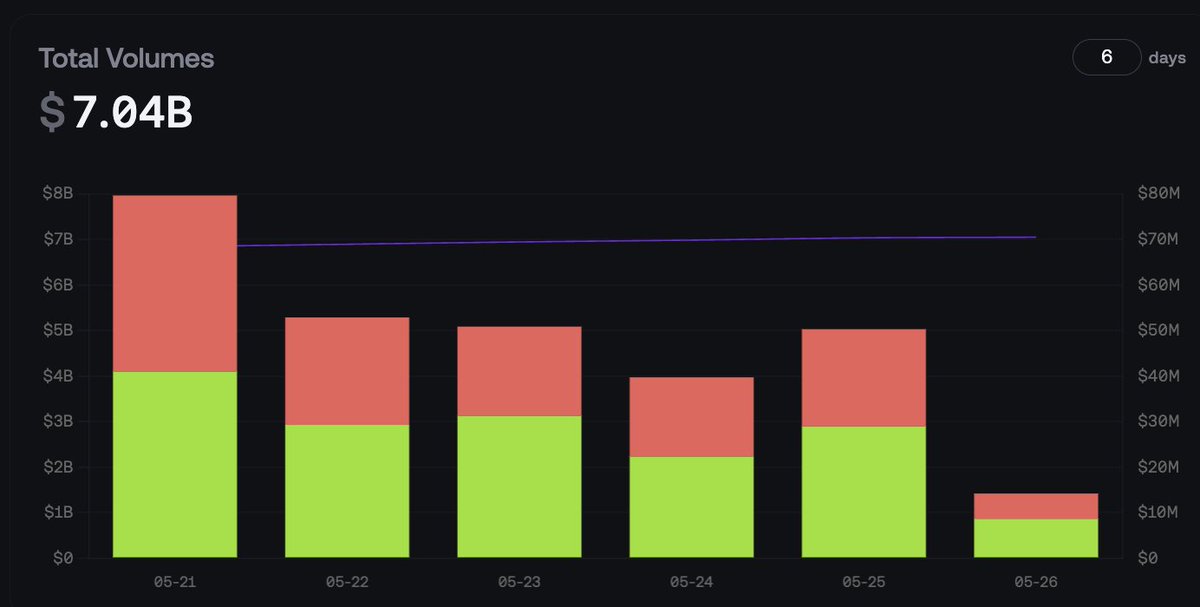 man, <a href="/avantisfi/">Avantis</a> just hit $7B in volume.

$2.2B of which has come from zfp in < 60 days. 

a milestone in our vision for sure. but, the work doesn't end here; as cliche as it sounds -- it's only day 01. 

an absolute +ve indicator of success is how often you question your thesis