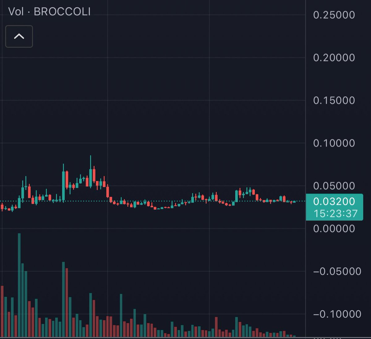 DogeCZ (@hoooooonza) on Twitter photo Here's my bullish view on #Broccoli714 (<a href="/Broccoli_NGO/">Broccoli - CZ’s Dog🥦</a>) and why I think the upside potential is really high.
1. Since it is a bullrun and it is a matter of time when the alt season will be, selected altcoins will experience parabolic growth (the higher the BTC dominance, the Here's my bullish view on #Broccoli714 (<a href="/Broccoli_NGO/">Broccoli - CZ’s Dog🥦</a>) and why I think the upside potential is really high.
1. Since it is a bullrun and it is a matter of time when the alt season will be, selected altcoins will experience parabolic growth (the higher the BTC dominance, the
