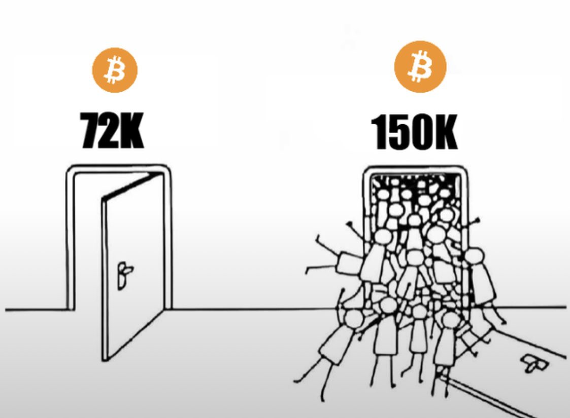 hectorchamizo's tweet photo. Siempre pasa.

Bitcoin a 72.000 vs Bitcoin a 150.000.

Humor de domingo😂. https://t.co/Qg6K8D7Fig