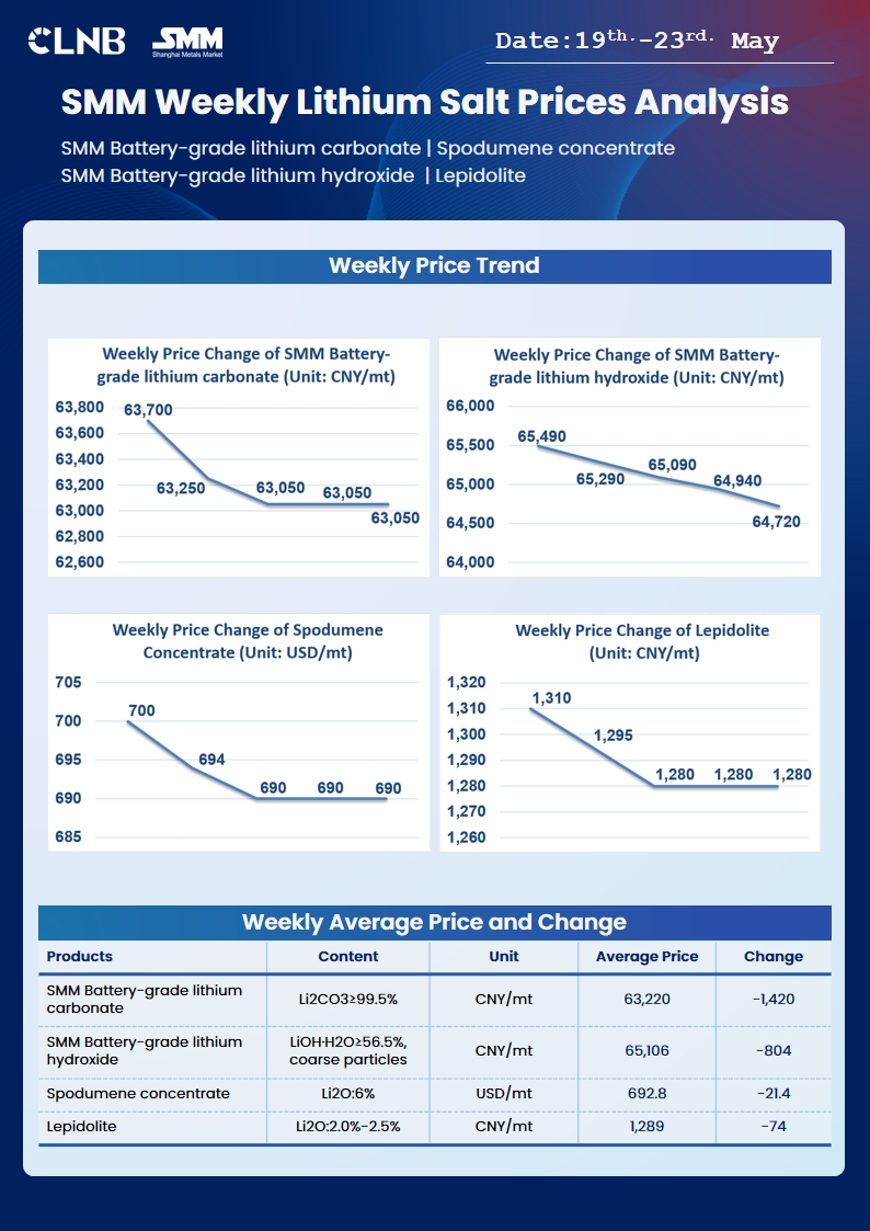 CLNB - New Energy Industry Chain Expo (@clnb_official) on Twitter photo #Price | ๐ฆ๐ ๐ ๐๐ถ๐๐ต๐ถ๐๐บ ๐ฆ๐ฎ๐น๐ ๐ฃ๐ฟ๐ถ๐ฐ๐ฒ๐ ๐ช๐ฒ๐ฒ๐ธ๐น๐ ๐๐ป๐ฎ๐น๐๐๐ถ๐ &๐๐ถ๐๐ต๐ถ๐๐บ ๐๐ฎ๐ฟ๐ฏ๐ผ๐ป๐ฎ๐๐ฒ ๐ฃ๐ฟ๐ถ๐ฐ๐ฒ ๐๐ผ๐ฟ๐ฒ๐ฐ๐ฎ๐๐ | ๐ 19 ๐๐ต. - 23 ๐ฟ๐ฑ. ๐ ๐ฎ๐.
๐ According to statistics, last week's prices all have slightly decreased.
#LithiumMarket #Supply #Price | ๐ฆ๐ ๐ ๐๐ถ๐๐ต๐ถ๐๐บ ๐ฆ๐ฎ๐น๐ ๐ฃ๐ฟ๐ถ๐ฐ๐ฒ๐ ๐ช๐ฒ๐ฒ๐ธ๐น๐ ๐๐ป๐ฎ๐น๐๐๐ถ๐ &๐๐ถ๐๐ต๐ถ๐๐บ ๐๐ฎ๐ฟ๐ฏ๐ผ๐ป๐ฎ๐๐ฒ ๐ฃ๐ฟ๐ถ๐ฐ๐ฒ ๐๐ผ๐ฟ๐ฒ๐ฐ๐ฎ๐๐ | ๐ 19 ๐๐ต. - 23 ๐ฟ๐ฑ. ๐ ๐ฎ๐.
๐ According to statistics, last week's prices all have slightly decreased.
#LithiumMarket #Supply