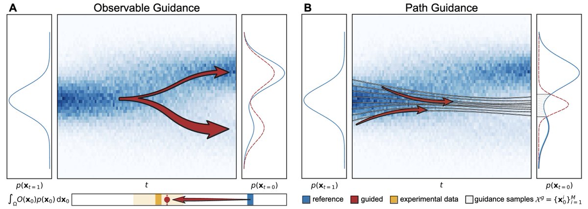 chrisdkolloff's tweet image. New preprint alert 🚨
How can you guide diffusion and flow-based generative models when data is scarce but you have domain knowledge? We introduce Minimum Excess Work, a physics-inspired method for efficiently integrating sparse constraints.
Thread below 👇arxiv.org/abs/2505.13375