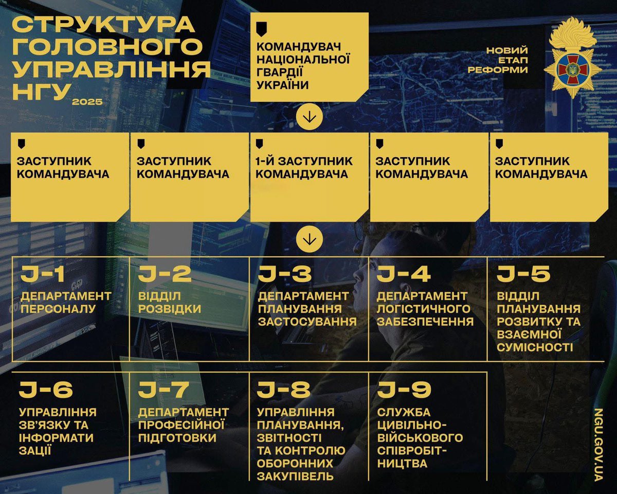 Національна гвардія України переходить на J-структуру управління. Це ще один крок до сучасної, ефективної моделі штабної роботи, що відповідає стандартам НАТО.

🔗 Інфографіка нижче — як це працює👇