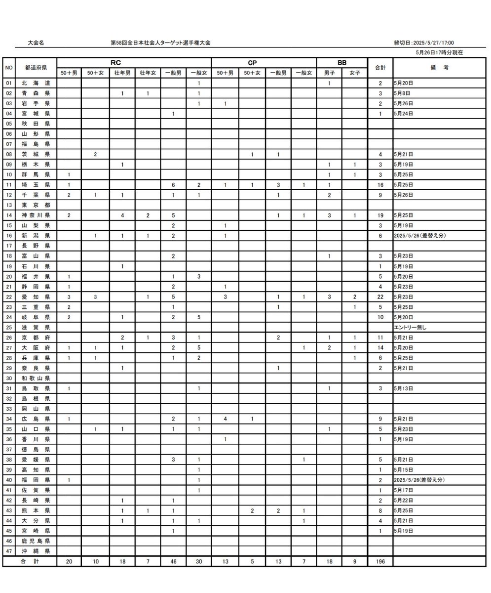 ADocments's tweet photo. 第58回全日本社会人ターゲット選手権大会のエントリー状況（5/26・17時時点）をお知らせいたします。
出場申請の締め切りは、明日2025年5月27日（火）17時(厳守)となっております。

未だ申請されていない加盟団体におかれましては、期限までに申請のほどお願いいたします。 https://t.co/mnZyZSN5LW