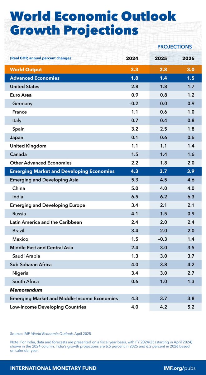 Very interesting stats published by the IMF!