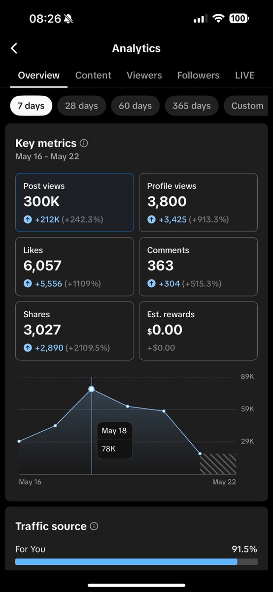 KrishnanKara's tweet photo. @realMattDiehl I'm getting 300K views a week on my TikTok account. It's not over 1000 followers yet so I can't put a link in, however business accounts (like yours) have suppressed reach and less views - i'd keep that in mind. 

Message if you want any content tips. I run a SMMA full time https://t.co/21EkoCzHaI