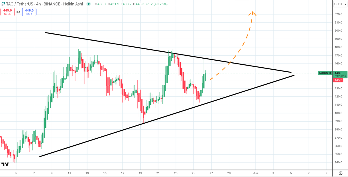 SatoshiFlipper's tweet photo. $TAO/usdt 4 hour

tick tock, tick tock ⏳⏲️ https://t.co/DMXARCNKQV