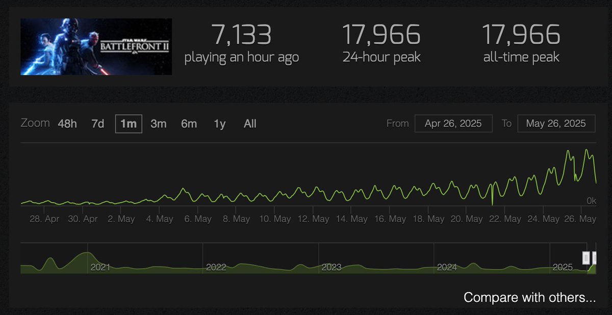 My goodness. Another new peak.

Battlefront 2 is back, and it's here to stay