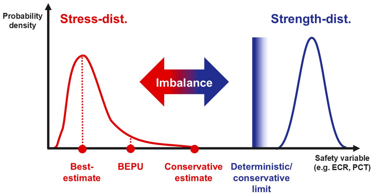 📢Check the recent publication "Probabilistic Approach for Best Estimate of Fuel Rod Fracture During Loss-of-Coolant Accident" at: mdpi.com/2673-4362/6/1/6
