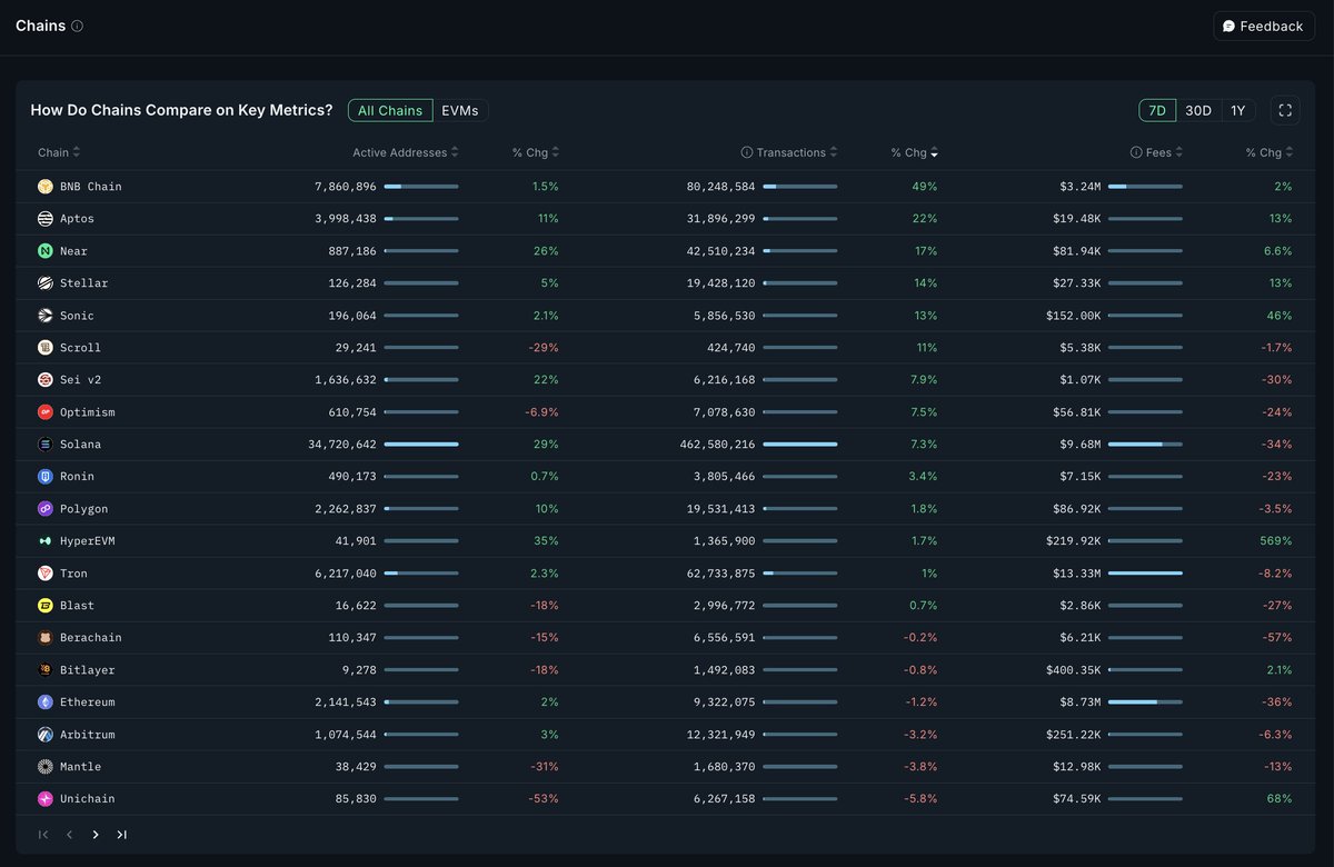 Nansen 🧭 (@nansen_ai) on Twitter photo Top 5 chains by transaction growth % this week:
1️⃣ @BNBChain – +49%
2️⃣ <a href="/Aptos/">Aptos</a> – +22%
3️⃣ <a href="/NEARProtocol/">NEAR Protocol</a> – +17%
4️⃣ <a href="/StellarOrg/">Stellar</a> – +14%
5️⃣ <a href="/SonicLabs/">Sonic Labs</a> – +13%
Plenty of action onchain this week. 👀
Some usual suspects, a few surprises. Top 5 chains by transaction growth % this week:
1️⃣ @BNBChain – +49%
2️⃣ <a href="/Aptos/">Aptos</a> – +22%
3️⃣ <a href="/NEARProtocol/">NEAR Protocol</a> – +17%
4️⃣ <a href="/StellarOrg/">Stellar</a> – +14%
5️⃣ <a href="/SonicLabs/">Sonic Labs</a> – +13%
Plenty of action onchain this week. 👀
Some usual suspects, a few surprises.