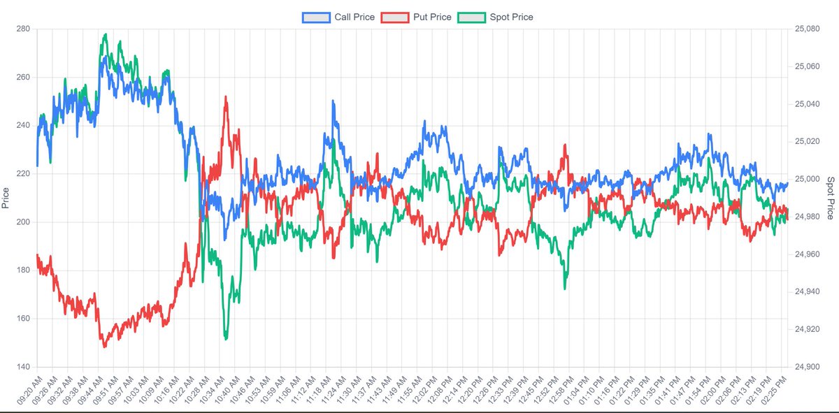Ujjwal9837's tweet image. Big move tomorrow ?
#Nifty50 #straddle