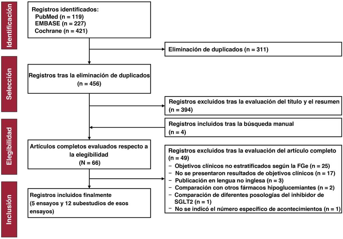 Eficacia y seguridad de los inhibidores del cotransportador sodio-glucosa tipo 2 en pacientes con insuficiencia cardiaca y fracción de eyección preservada: un metaanálisis bayesiano #REC #Aheadofprint revespcardiol.org/es-eficacia-y-…