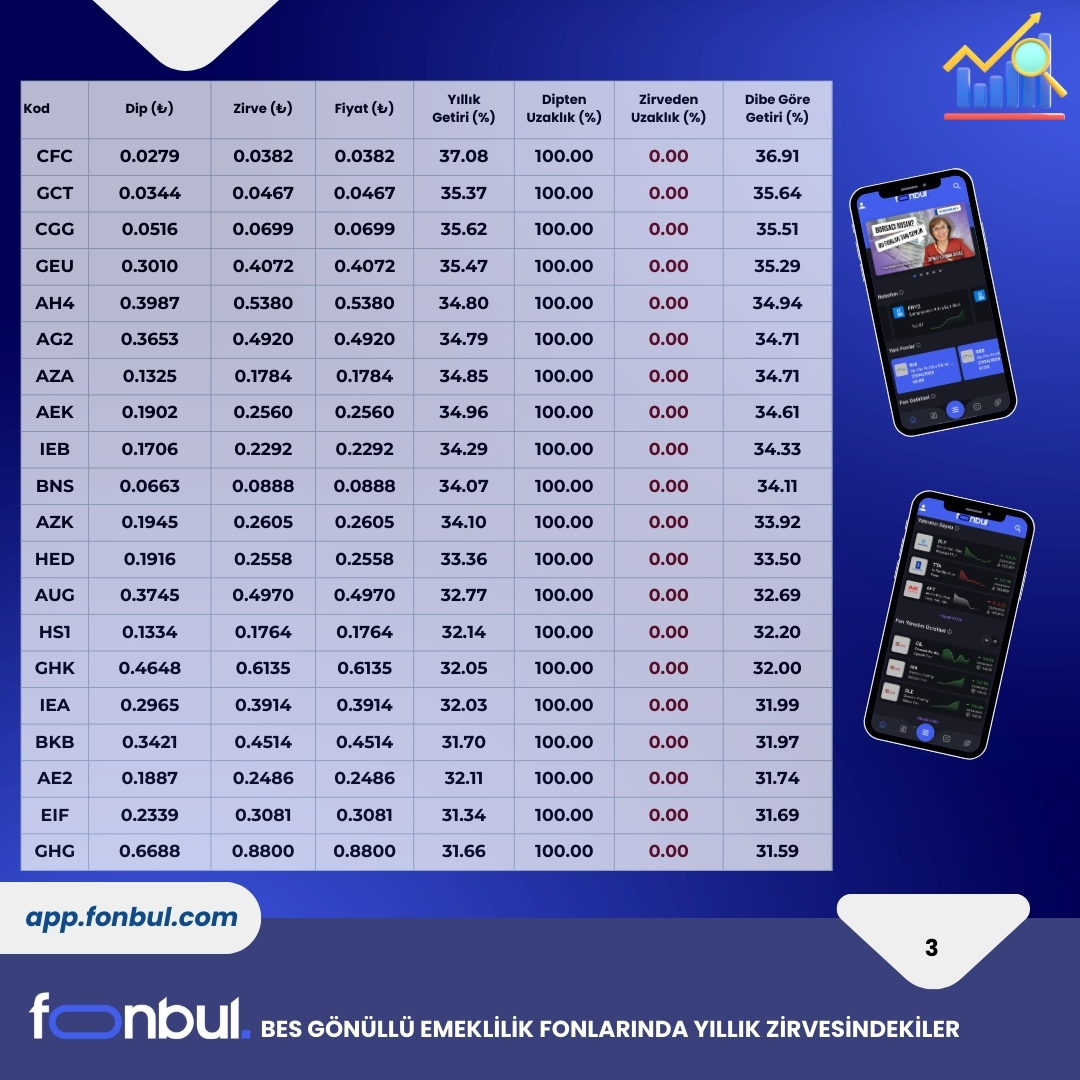 FonbulPlus's tweet photo. BES GÖNÜLLÜ EMEKLİLİK FONLARINDA ZİRVEYE YAKINLIK (Yıllık)
📱https://t.co/LhC7Vgyiex
⭐BES GÖNÜLLÜ EMEKLİLİK FONLARINDA ZİRVESİNDE OLAN 78 FON ÖNE ÇIKTI!
#BGL #MHL #AH2 #CHL #VEL #AVL #AE1 #BPL #IER #HEP #GEL #ANK #AZL #FET #AVO #FEA #KJM #AHC #FJG #KKV ...
📉FONBUL+ ile fon piyasasına dair tüm ayrıntılara ulaşabilirsiniz. 👇🏻
https://t.co/az4MGGUjOp
📈Fonbul+’a Abone Olmak İçin 👇🏻
https://t.co/cDxo2NoTXa
#Fonlar #Emeklilik #BireyselEmeklilik