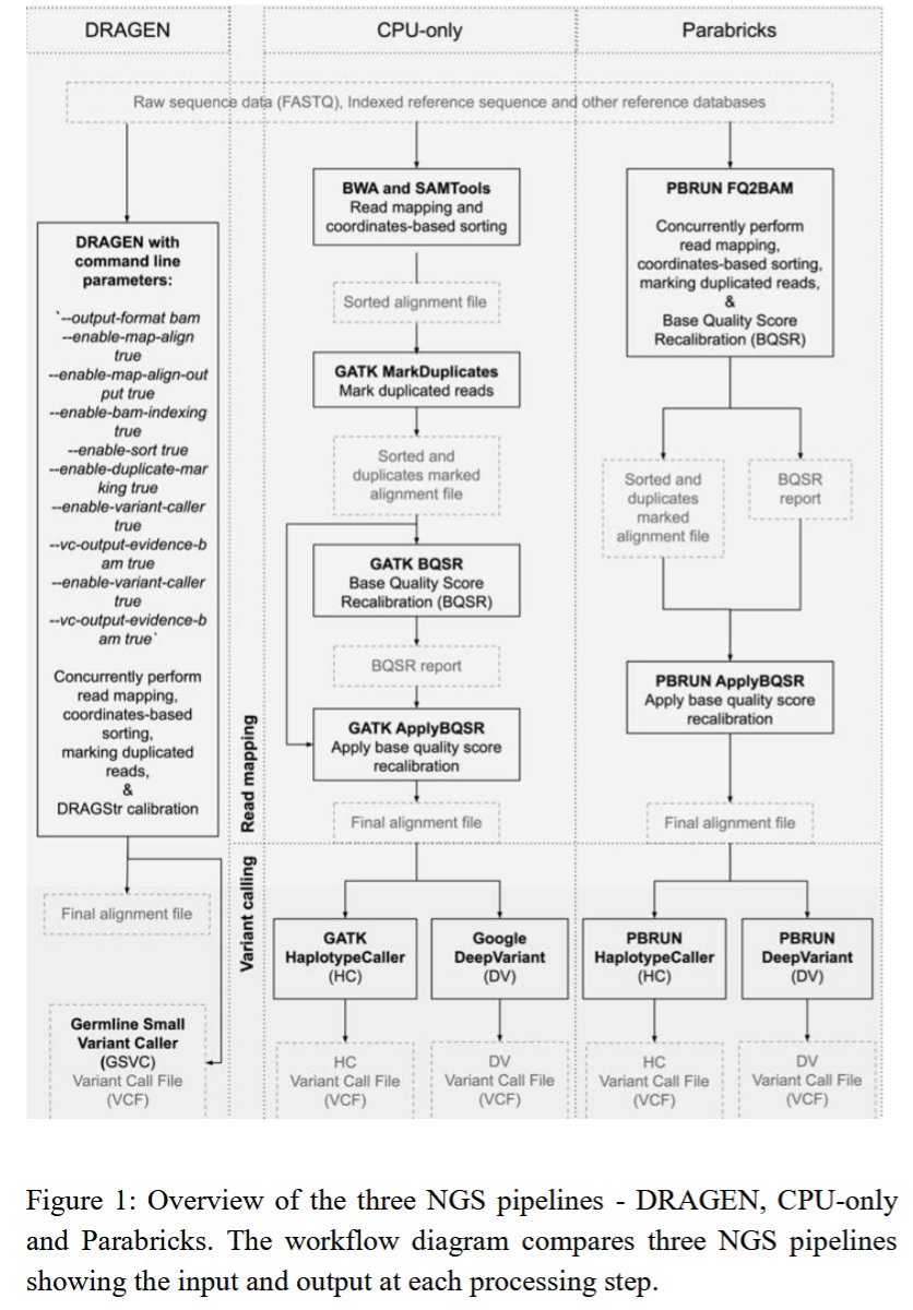 Bioinformatics Advances (@bioinfoadv) on Twitter photo 🧪 Now published in Bioinformatics Advances: “Benchmarking accelerated next generation sequence (NGS) analysis pipelines”
Read the full paper here: doi.org/10.1093/bioadv…
Authors include: <a href="/madduri/">Ravi Madduri</a>, <a href="/A_D_Rowe/">Alexander Rowe</a> 🧪 Now published in Bioinformatics Advances: “Benchmarking accelerated next generation sequence (NGS) analysis pipelines”
Read the full paper here: doi.org/10.1093/bioadv…
Authors include: <a href="/madduri/">Ravi Madduri</a>, <a href="/A_D_Rowe/">Alexander Rowe</a>