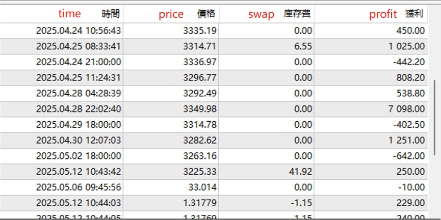 TerminatorJ6's tweet photo. This is my gold trading profit from April 24 to May 21 — looks pretty good, right? In fact, it’s thanks to Autochartist, which has been a huge help. Want to use it for free? Just register with Megafusion and you’ll get it!
#forex #Forextrading #XAUUSD #EURUSD https://t.co/3cAAvfcYqj