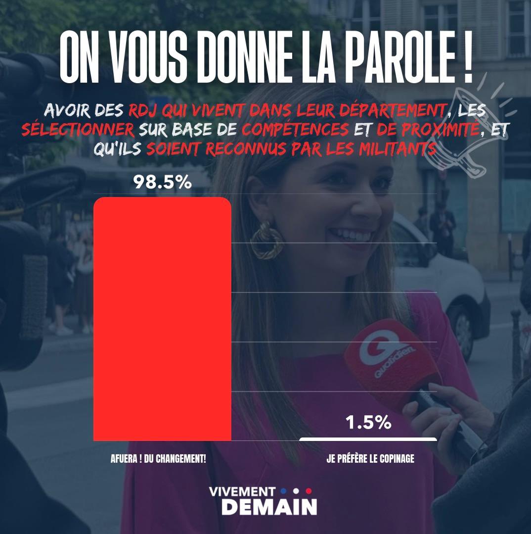 Sondage - Avoir des RDJ qui vivent dans leur département, les sélectionner sur base de compétences et de proximité, et qu'ils soient reconnus par les militants.   

On vous donne la parole ! Vous aussi, rejoignez-nous pour porter une voix courageuse avec Vivement Demain ! 🚀