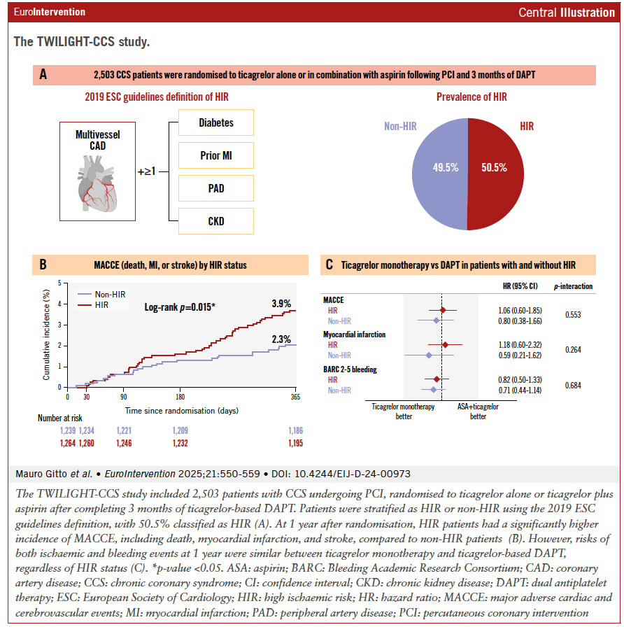 EuroIntervention (@eurointerventio) on Twitter photo In patients with CCS undergoing PCI, ticagrelor monotherapy after 3 months of DAPT showed similar 1-year ischaemic and bleeding outcomes compared to ticagrelor-based #DAPT, regardless of high ischaemic risk status.
<a href="/mauro_gitto/">Mauro Gitto</a>
ow.ly/6Afj50VYwKa
#EAPCI #TWILIGHTTrial In patients with CCS undergoing PCI, ticagrelor monotherapy after 3 months of DAPT showed similar 1-year ischaemic and bleeding outcomes compared to ticagrelor-based #DAPT, regardless of high ischaemic risk status.
<a href="/mauro_gitto/">Mauro Gitto</a>
ow.ly/6Afj50VYwKa
#EAPCI #TWILIGHTTrial