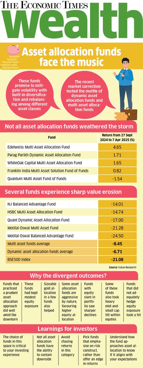 Did your asset allocation fund do its job?

Amid recent market correction, two categories faced a test of mettle:
⚖️Balanced advantage/Dynamic asset allocation funds
🔡Multi asset allocation funds
 
Their primary job?
📉cushion the downside

How did they do?
🛡️Many funds proved a
