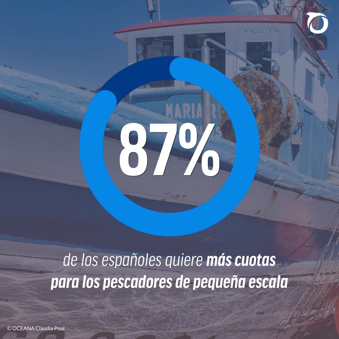 OceanaEurope's tweet photo. El 87 % de los españoles quiere más cuotas para la pesca artesanal para:

🎣Proteger el empleo local
🦐Tener pescado fresco y de cercanía
🌊Cuidar el océano

España debe escuchar a su ciudadanía al definir sus criterios de reparto #MakeFishingFair

Más: https://t.co/IenCbQ5eGw https://t.co/xXxSggeqx8