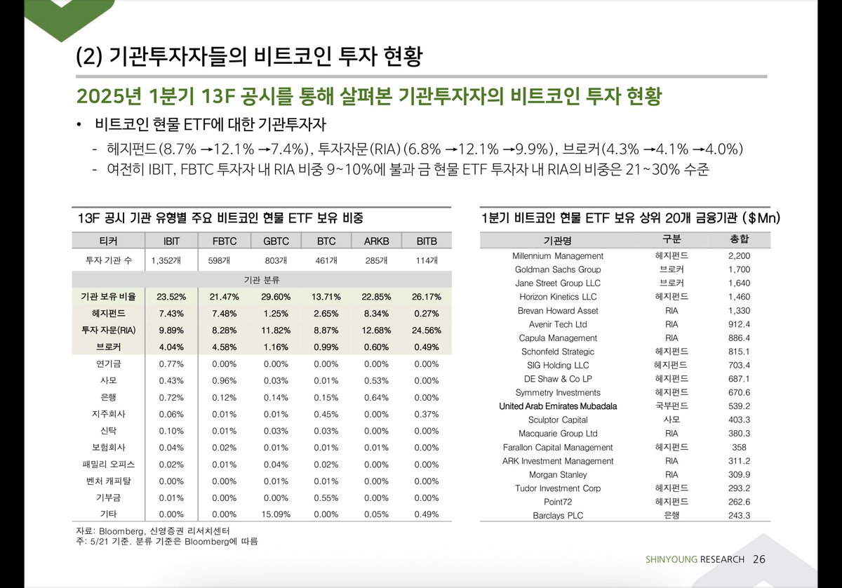 기관투자자들의 비트코인 투자 현황] 비트코인 현물 ETF 보유비율 - 헤지펀드 7.4%, 투자자문(RIA) 9.9%, 브로커 4.4%.  - 기관 총합 23.52%. (나머지는 은행, 연기금, 사모펀드 등 2%, 개인 75%) - 그 외 UAE 국부펀드가