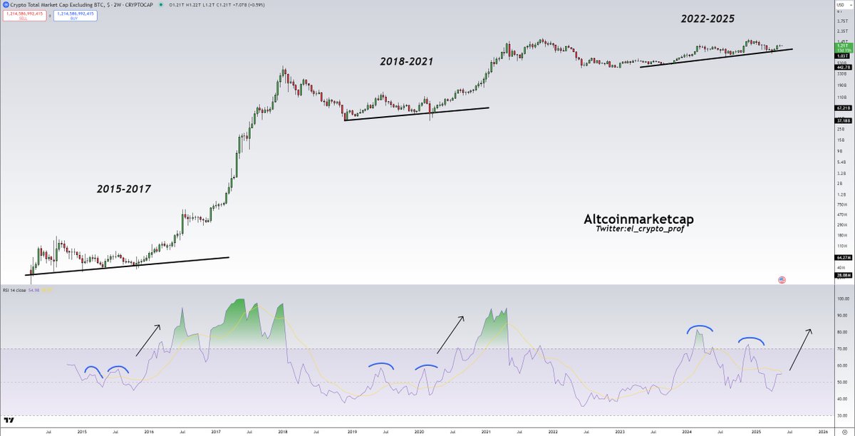 el_crypto_prof's tweet image. #Altcoins 

Imagine you're only in the early stages of an altseason.

Imagine you're on the verge of a parabolic rally like in 2017 or 2021.

That's where we are imo.

Numerous charts confirm this.🫡