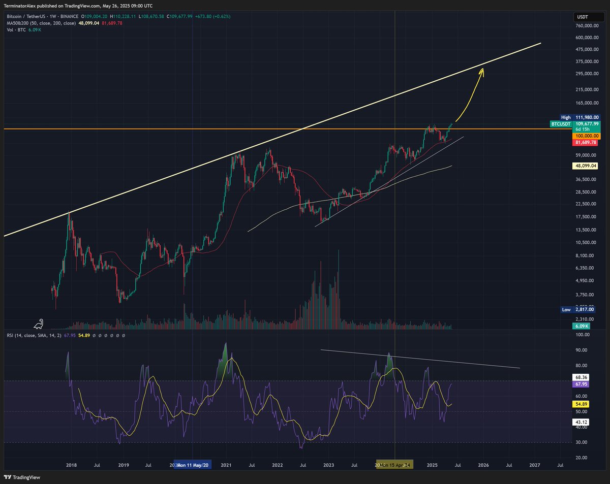 0xSchnitzel's tweet photo. 🚨The Race To $300,000 Bitcoin Is On!

Actually, I wouldn't be surprised to see $120k already this week. 

Am I delusional? Be honest! 👀
