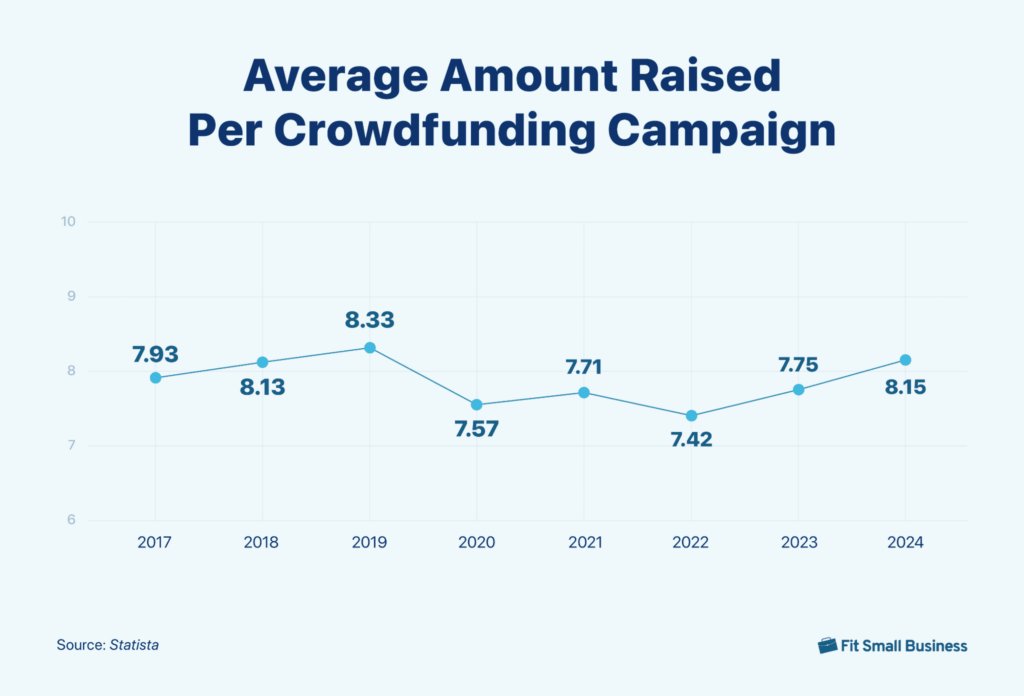 AIPIN_ai's tweet photo. 📊 The average crowdfunding campaign raised $8,150 in 2024.
 Consistent, but limited.
What if instead of small goals, you crowdfunded AI infrastructure?
 On-chain. Hardware-backed. Community-owned.
That’s @AIPIN.
 Not just donations — devices.
 #AIPIN #DePIN #Crowdfunding #Web3 #AIhardware