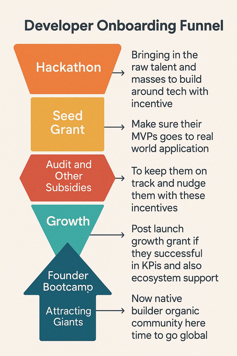 In the past years, working across <a href="/Starknet/">Starknet 🐺🐱</a>, <a href="/unichain/">Unichain</a>, <a href="/base/">Base</a>, and <a href="/0xPolygon/">Polygon</a> ecosystems, I’ve seen firsthand how brilliantly they’ve onboarded developers into their ecosystems. 

Writing a deep dive this week on everything they did right, from strategies to identifying their