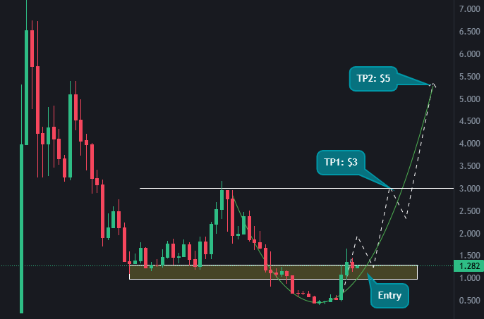 bluepocket_eth's tweet photo. $ETHFI  – Dự án staking #Ethereum đang được định giá ở mức hấp dẫn. 🚀🚀
- Với tiềm năng hiện tại và xu hướng tăng trưởng mạnh của thị trường staking, việc #ETHFI  đạt mức tăng trưởng gấp 3–5 lần trong chu kỳ tăng giá sắp tới là hoàn toàn khả thi. 🚀 https://t.co/y2UKiTm8uQ