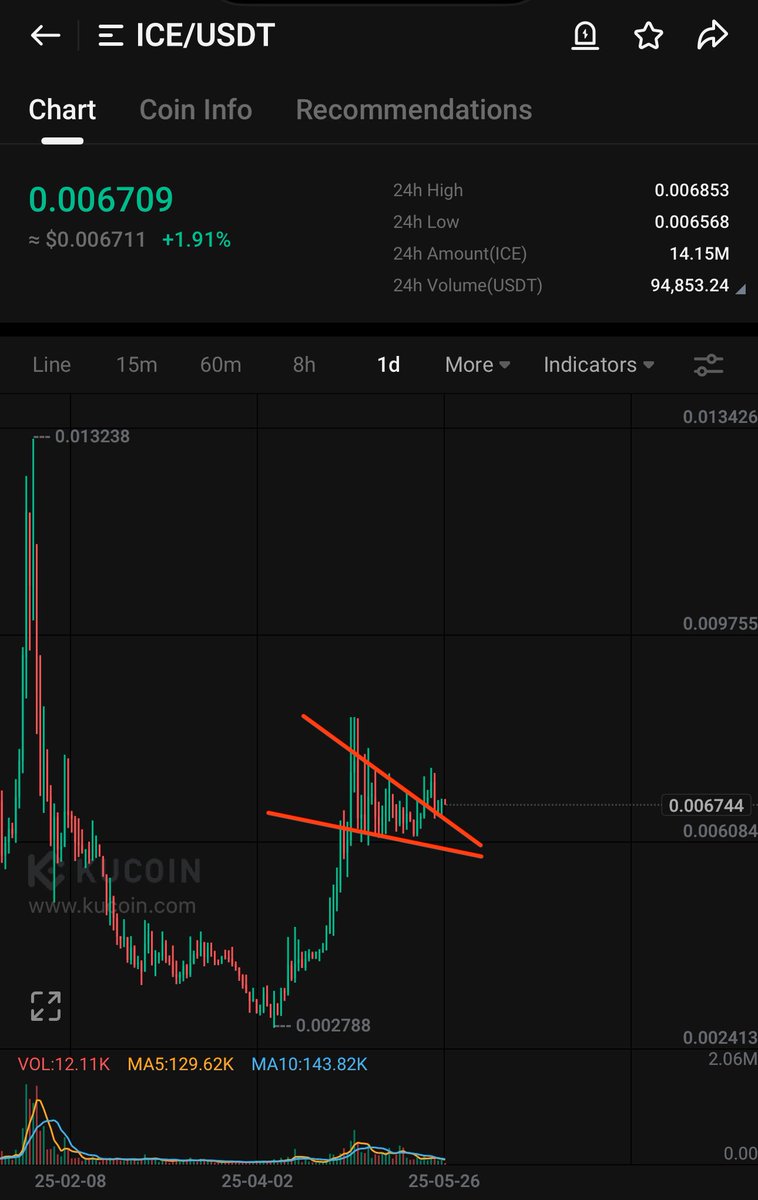 Bitcoinhabebe's tweet photo. $ICE $ION Will start its insane run from today onwards. Insane fractal on $ICE x ZBCN. 

Bullish pennant breakout, followed by a retest, followed by an insane uptrend. 

Charts dont lie 🤌🏼. https://t.co/3OTDGQUKYx