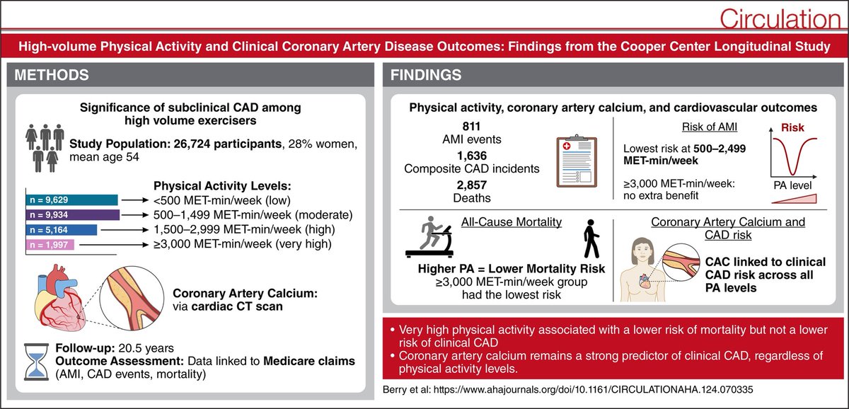 Nuevo artículo comentado por el Dr Merchante del GT #LipidoSEEN

Volumen alto de actividad física, ¿mejor salud cardiovascular? 🤔

Revisamos los hallazgos del Cooper Center Longitudinal Study.

Consulta el resumen y conclusiones en el siguiente enlace:
➡️ seen.es/blog/lipidos-y…