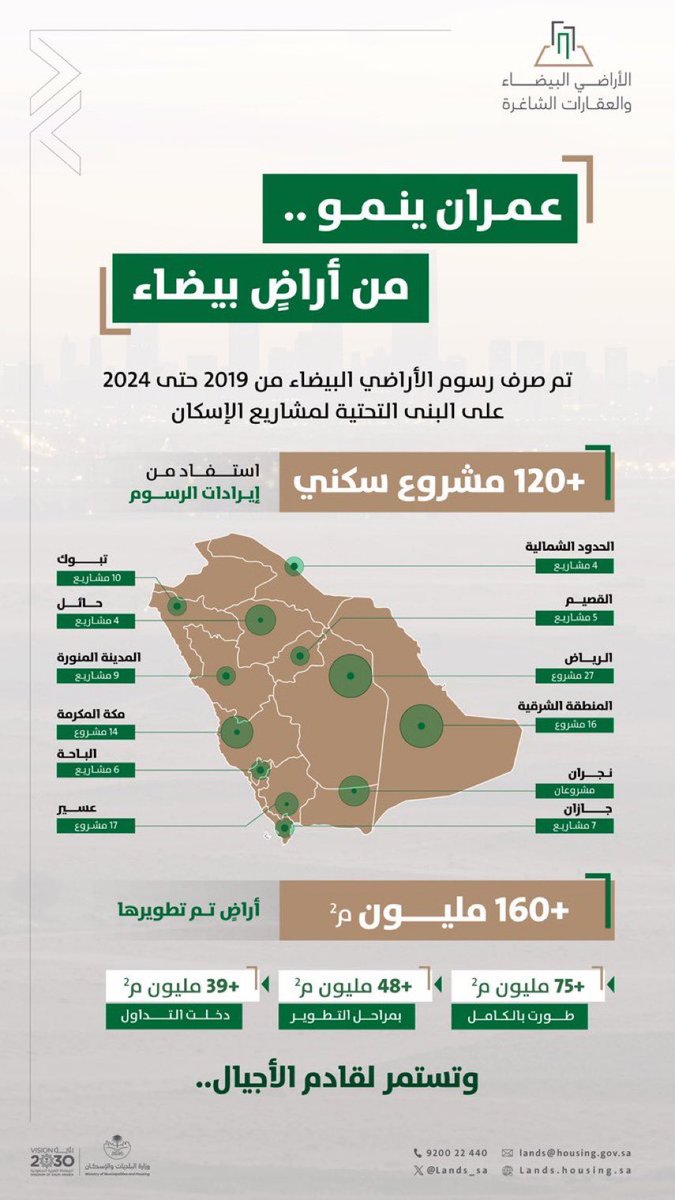 نظام #رسوم_الأراضي_البيضاء ( قبل صدور التعديلات ) ساهم في تطوير أكثر من  160 مليون م²، ودعم أكثر من 120 مشروعًا سكنيًا.
-