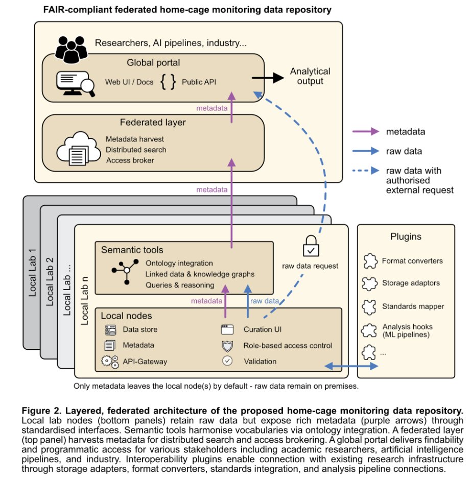 Our new preprint on OSF: a call to build FAIR repositories for home-cage monitoring data, unlocking the full potential of continuous rodent behavior insights!

osf.io/preprints/osf/…

#homecage #animalresearch #behavior #data #OpenScience <a href="/COSTprogramme/">COST</a>