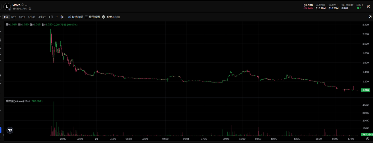 chaozuoye's tweet image. 昨天开盘就破发，跌到1.7拉回到2

没太在意以为正常调整就去睡觉了

刚刚看了一眼差点晕过去了😭😭😭

linux 滞销，救救我们！

#Linux  #预售