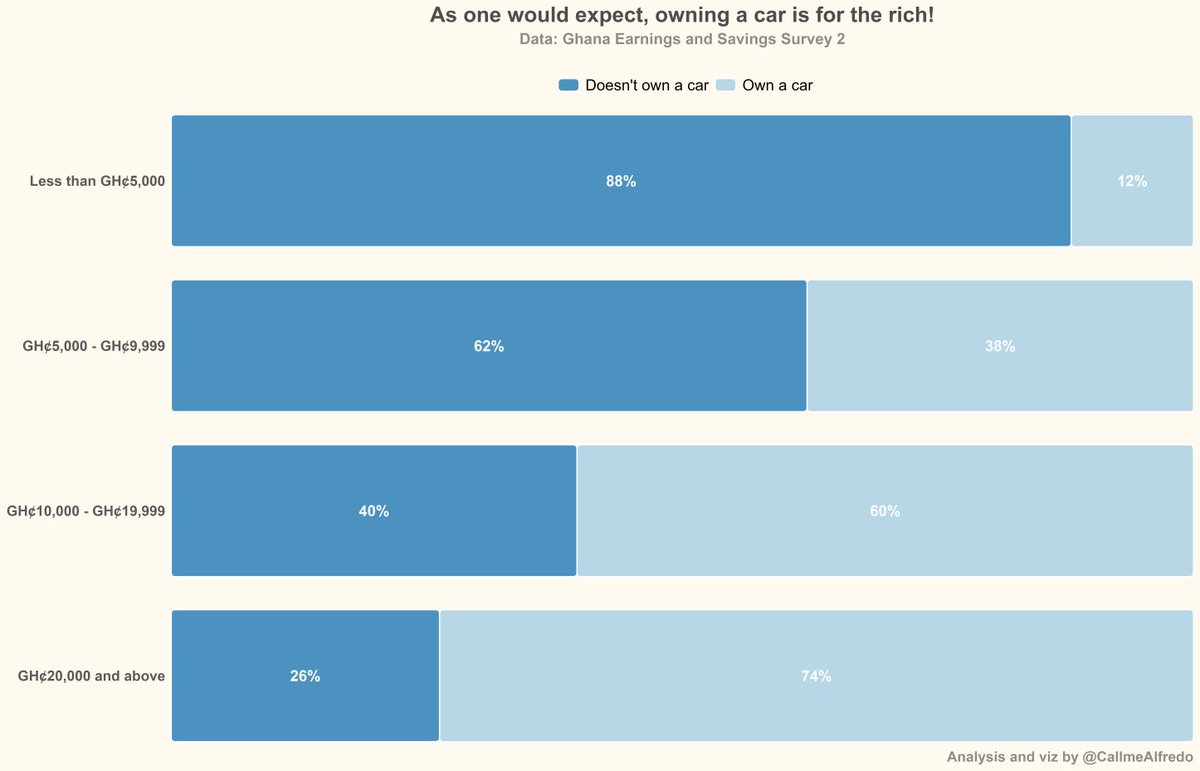 Even for people who have worked between 8-12 years, over a third do not own a car. 40% of people in the GHS 10k to just under GHS 20k income range do not own a car. Data from GESS 2, 2024.