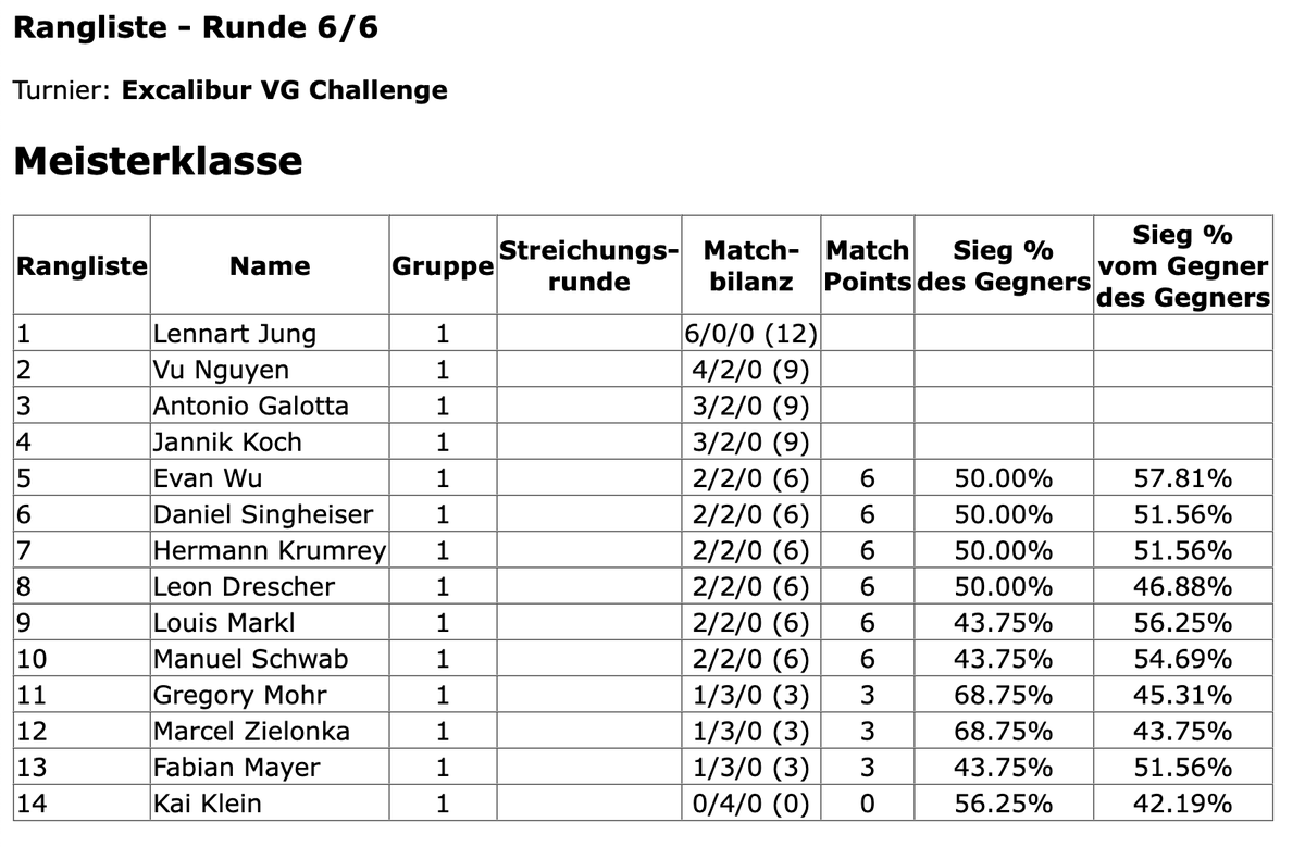 Hier sind die Ergebnisse vom Double Header in Ludwigshafen am Wochenende! Das war für mich das letzte Event der Season, deswegen freue ich mich um so mehr, dass nochmal so viele da waren 🥰
Glückwunsch an <a href="/Louisvgc/">Louis</a> und Lennart, und allen viel Erfolg in Bologna!