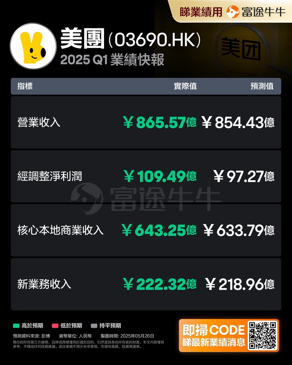 evanyang_moomoo's tweet photo. 美团Q1营收同比增长18.1%，经调整净利润同比增长46.2% https://t.co/ZpKwHe0vqC